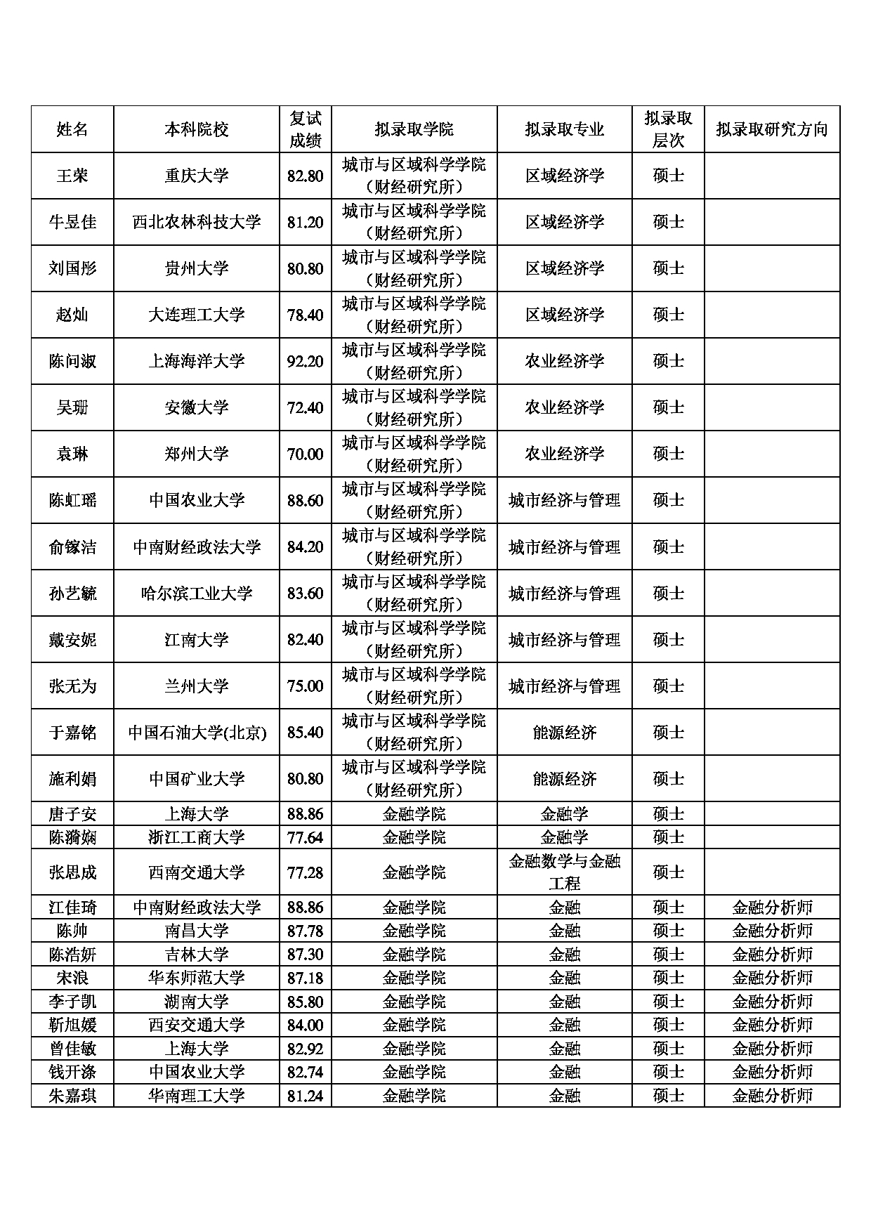 2022考研拟录取名单：上海财经大学2022年推免硕士研究生拟录取名单第5页