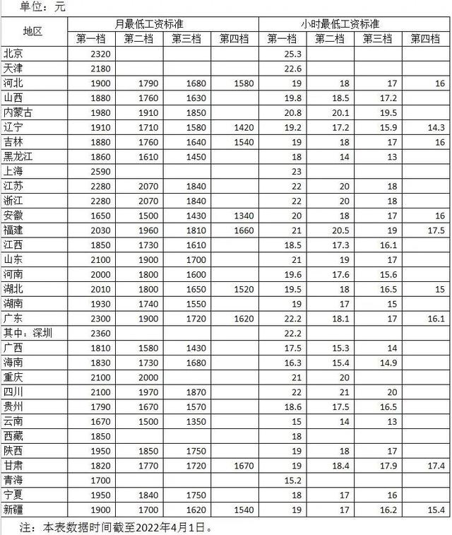 13个地区≥2000元！最低工资标准出炉！上海月薪居首，北京时薪最高