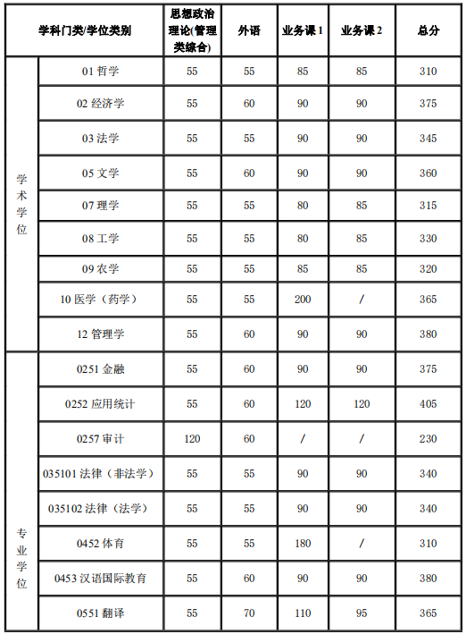 2022上海交通大学研究生分数线一览表（含2020-2021历年复试）