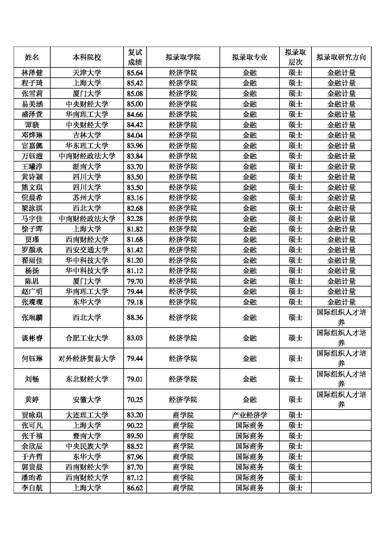 2022考研拟录取名单：上海财经大学2022年推免硕士研究生拟录取名单第2页