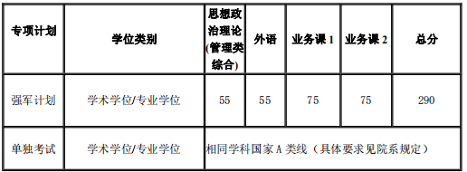 2022上海交通大学研究生分数线一览表（含2020-2021历年复试）