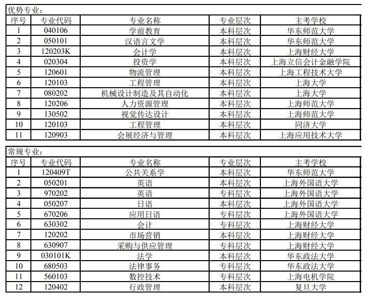 2021年上海自考本科专业一览表