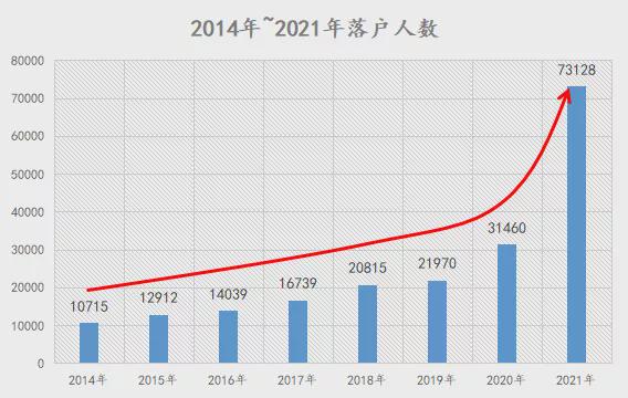 2021年上海人才引进落户最多的一年 上海人才引进大盘点