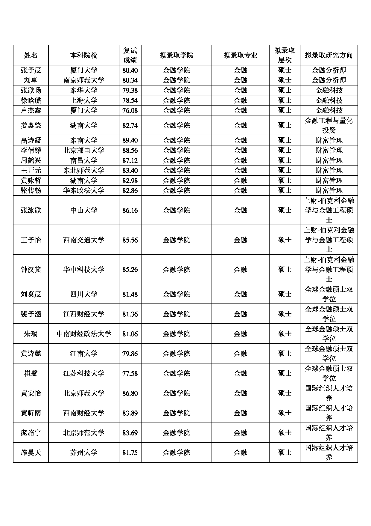 2022考研拟录取名单：上海财经大学2022年推免硕士研究生拟录取名单第6页
