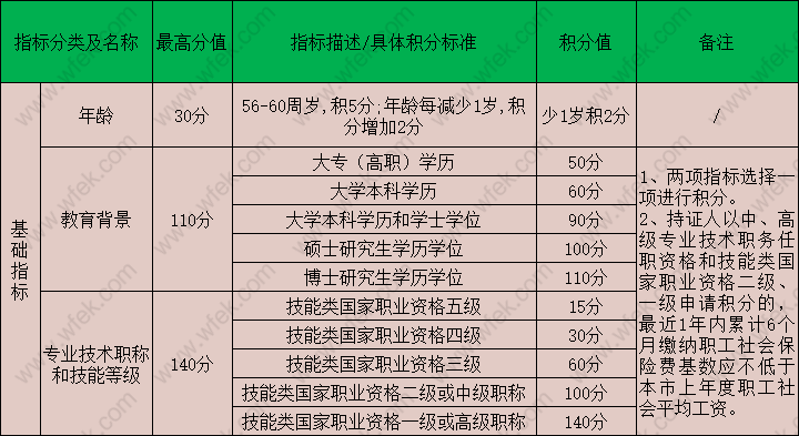 上海居住证积分的基础指标