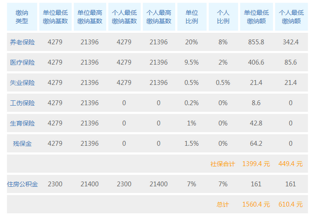 2020年上海社保一个月交多少钱,上海社保最低缴费基数