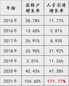 2021年上海人才引进落户最多的一年 上海人才引进大盘点