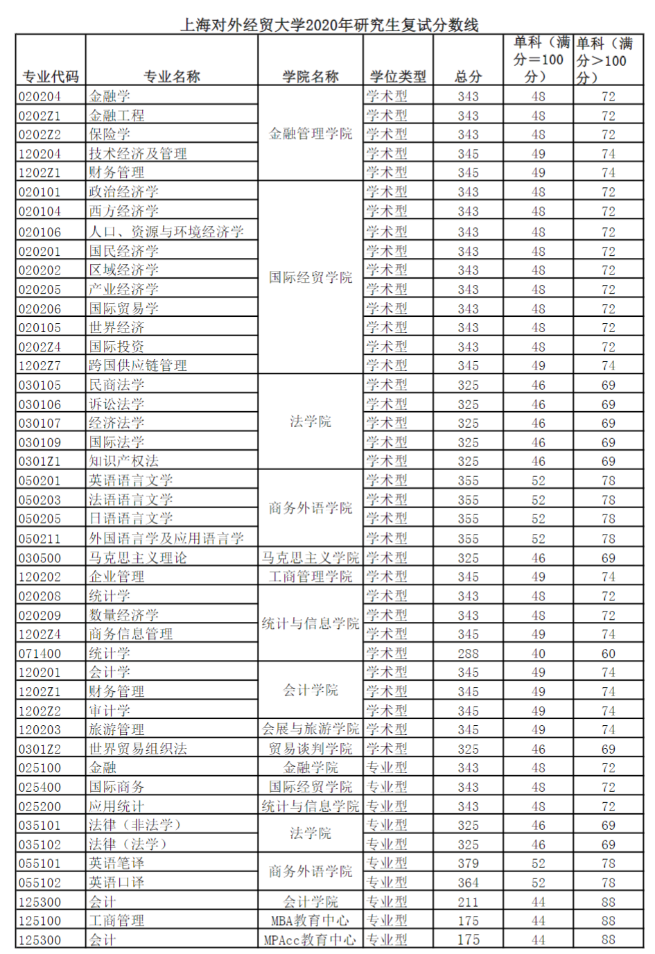 2022上海对外经贸大学研究生分数线一览表（含2020-2021历年复试）