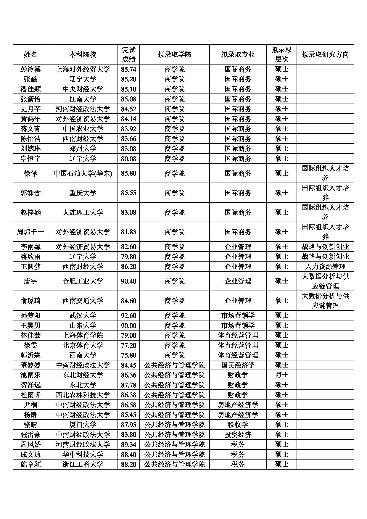 2022考研拟录取名单：上海财经大学2022年推免硕士研究生拟录取名单第3页
