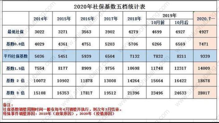 2021年上海落户缴纳社保基数之个人缴费