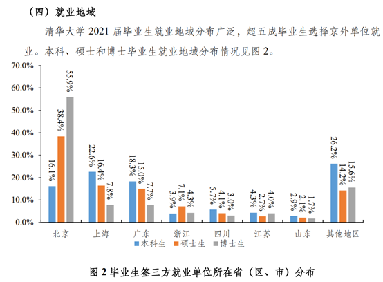 新知达人, 70%进入体制内！2021年，清北毕业生都去哪了？