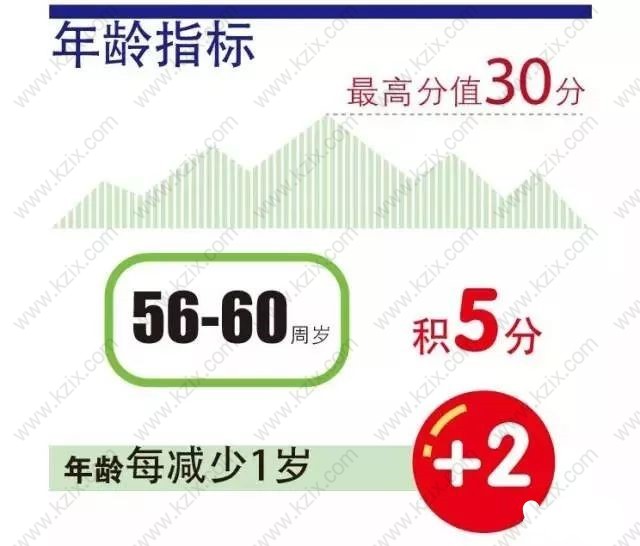 上海居住证积分基础指标年龄分值