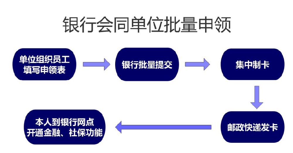上海第三代社保卡怎么领 有哪些方式可以领?