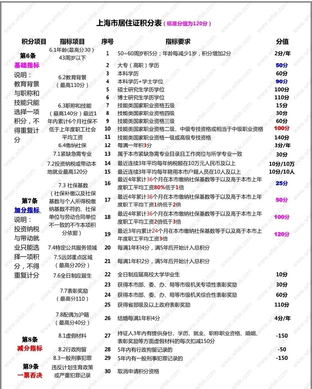 上海居住证积分指标