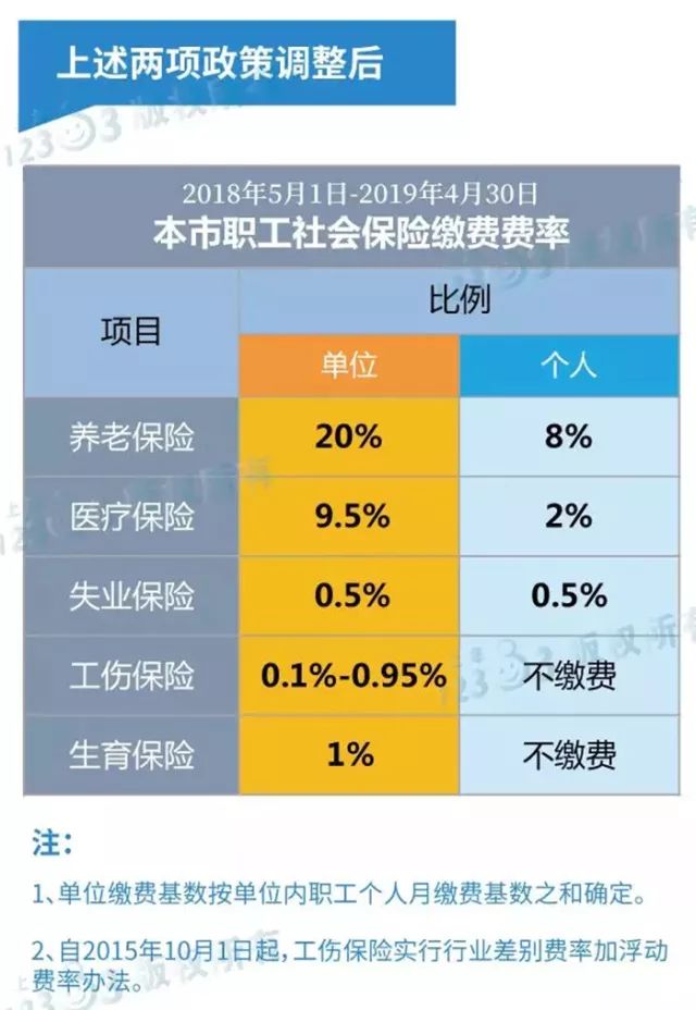 2018上海社保缴费比例调整 你到手工资有什么变化?