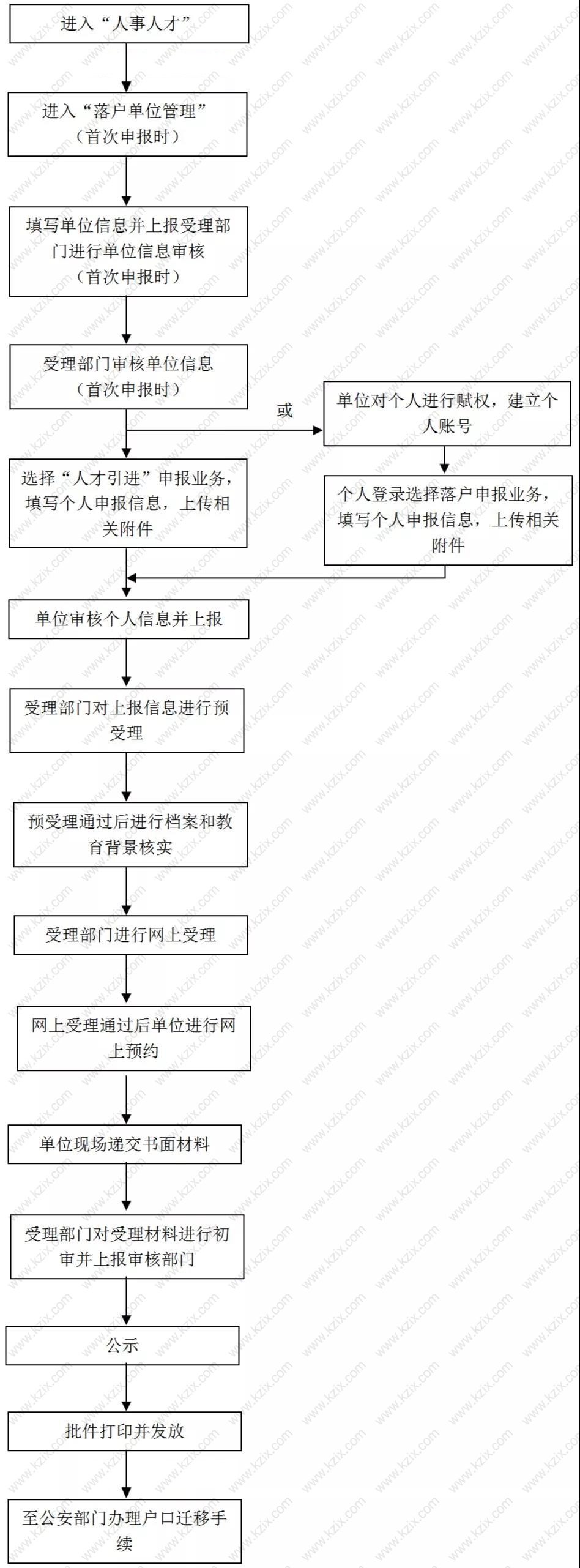 上海人才引进落户上海的流程图