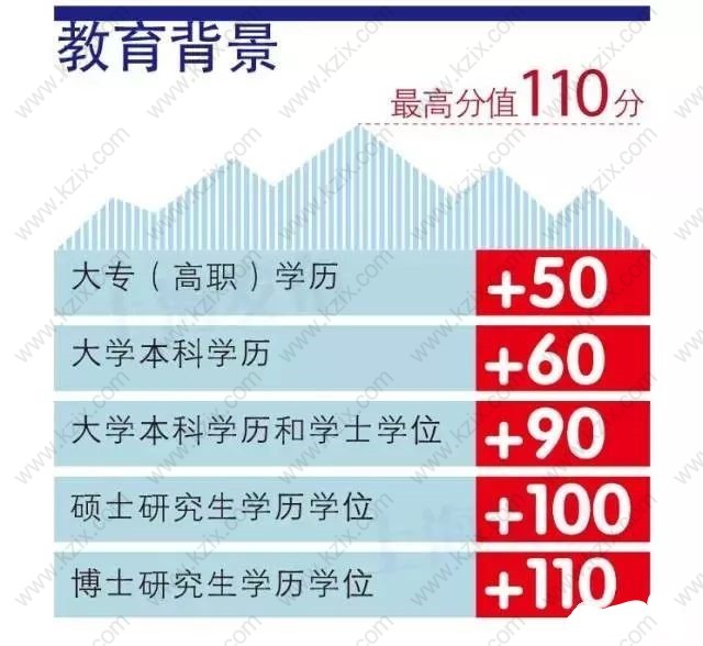上海居住证积分基础指标教育背景分值
