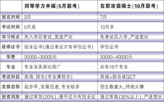 上海在职研究生(上海在职研究生专业一览表)