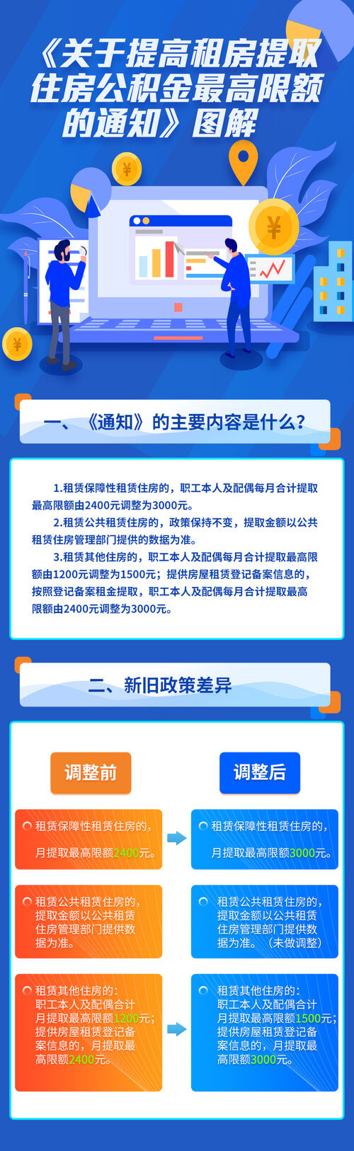 天津：2022年6月2日起，提高租房提取住房公积金最高限额提高到3000元！
