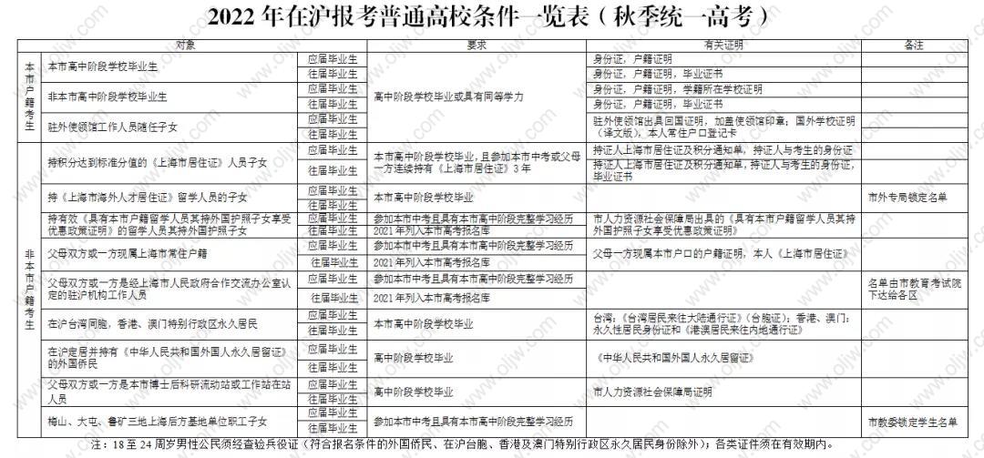 考生为积分达到标准分值的《上海市居住证》持证人的同住子女,在本市参加高考,或父母一方连续持有《上海市居住证》3年