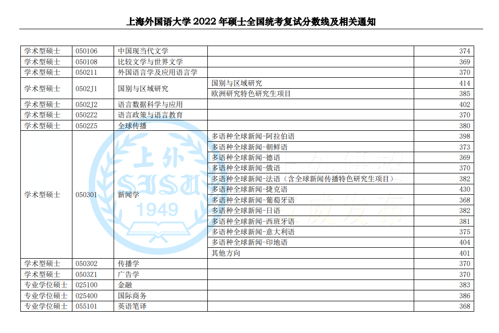 上海外国语大学、上海财经大学公布2022年考研复试线，最高430分