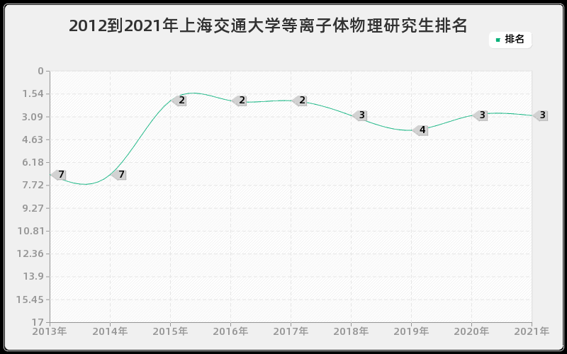 2012到2021年上海交通大学等离子体物理研究生排名
