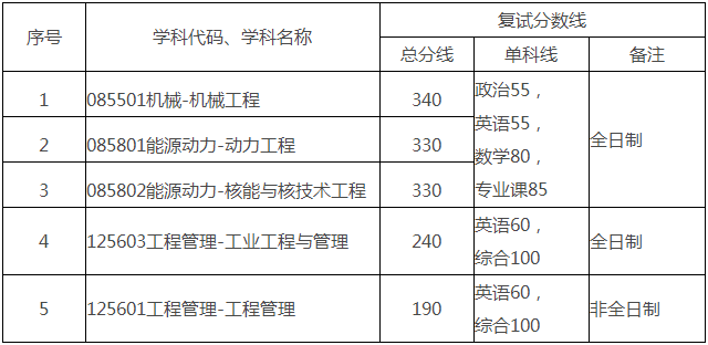 上海交通大学各院系2021年研究生考研复试分数线汇总