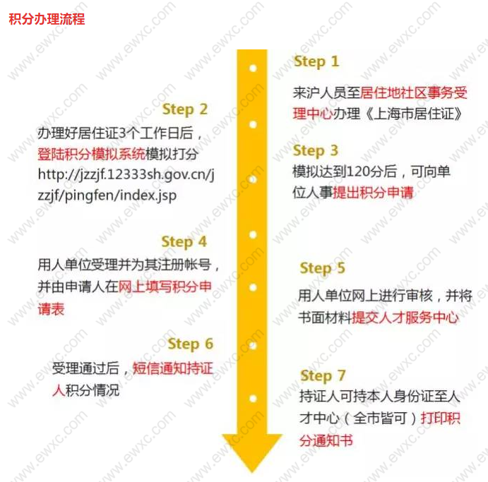 上海居住证积分办理流程