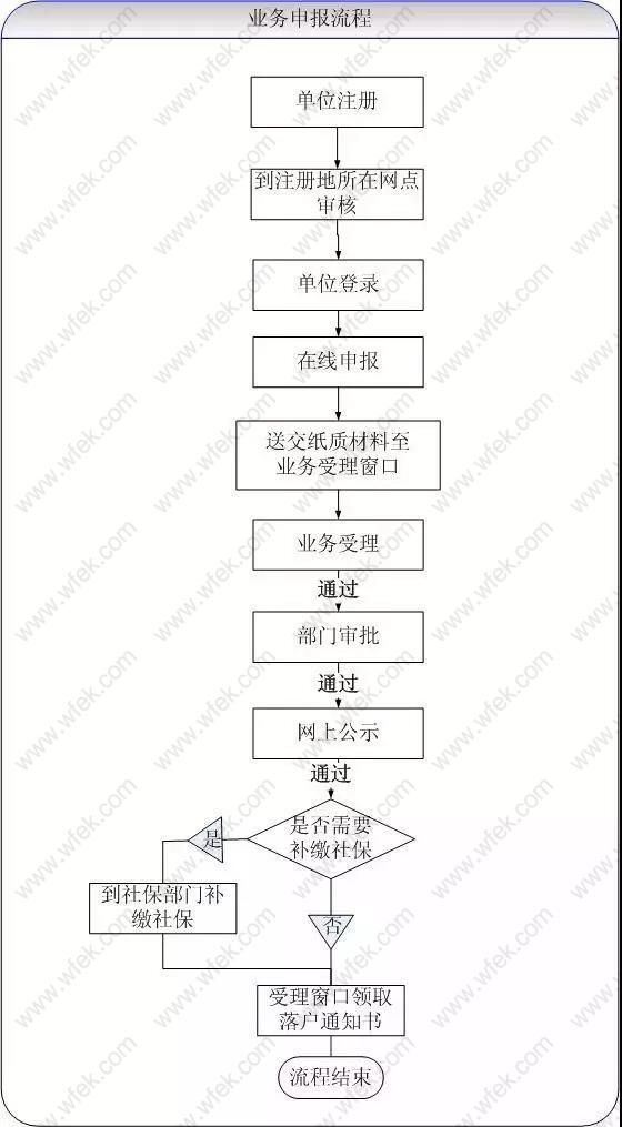 上海居住证积分落户申请流程