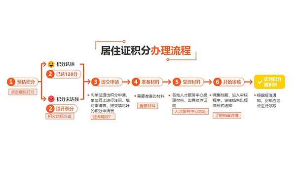 上海居住证积分申请多长时间2022已更新(今日/动态)