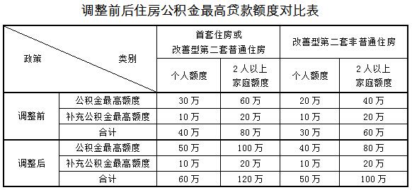 上海住房公积金贷款最新政策