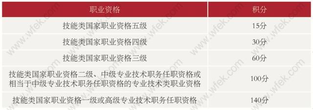 上海中级职称上海居住证积分分值