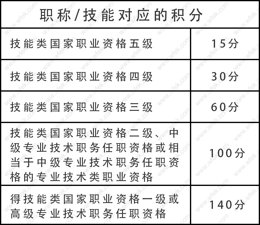 上海积分职称积分指标