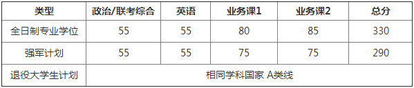 上海交通大学各院系2021年研究生考研复试分数线汇总