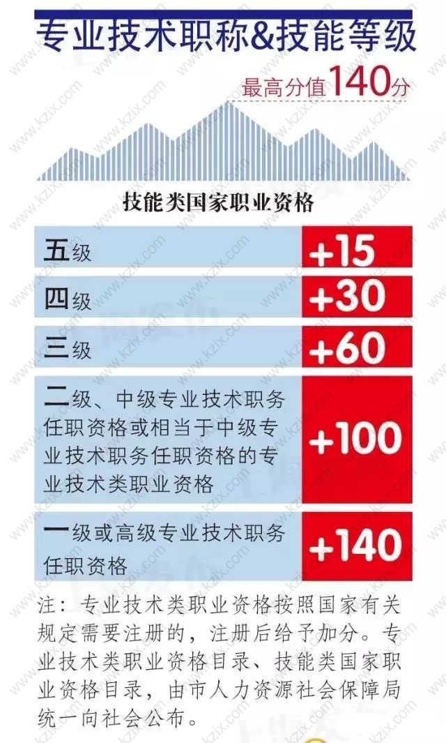 上海居住证积分基础指标专业职称分值