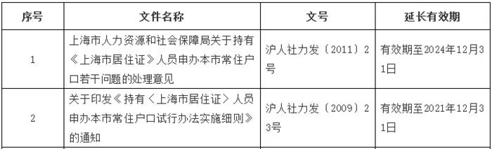 上海居转户政策延时五年！(附申请条件+详细材料清单)