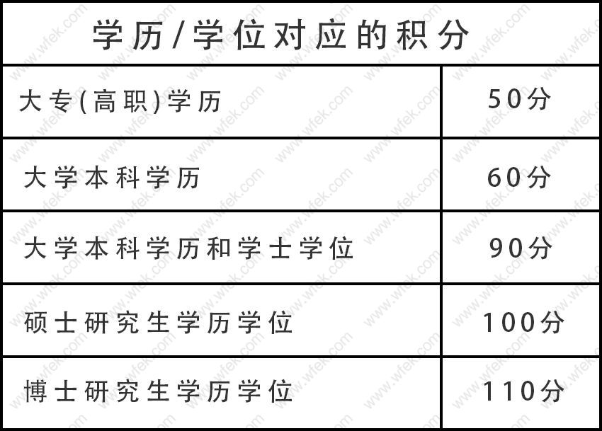 上海积分学历申请分值