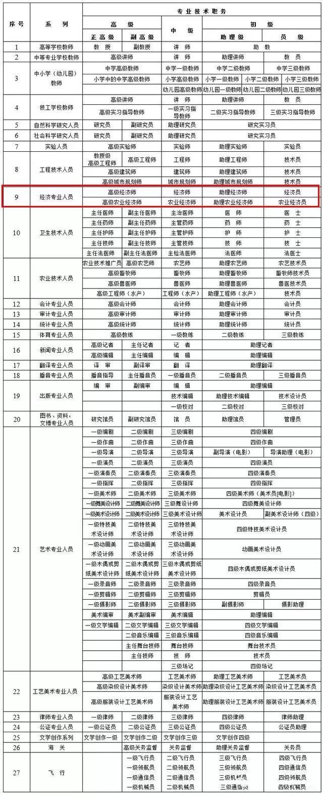 上海居转户中级职称目录列表具体有哪些？