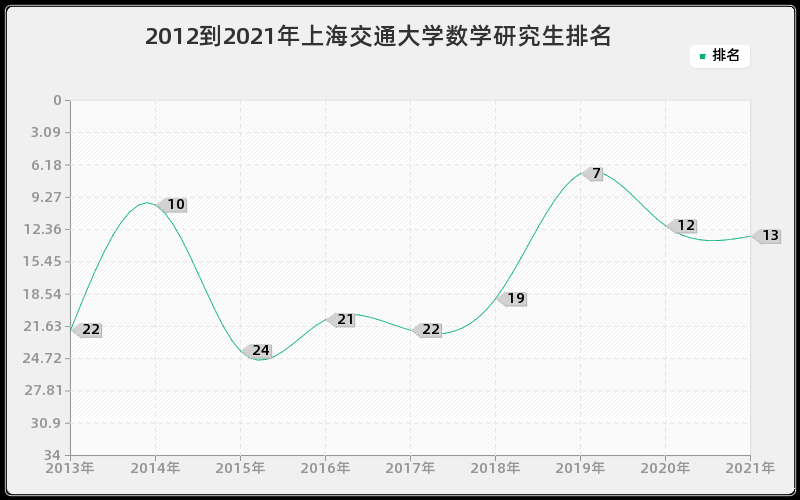 2012到2021年上海交通大学数学研究生排名