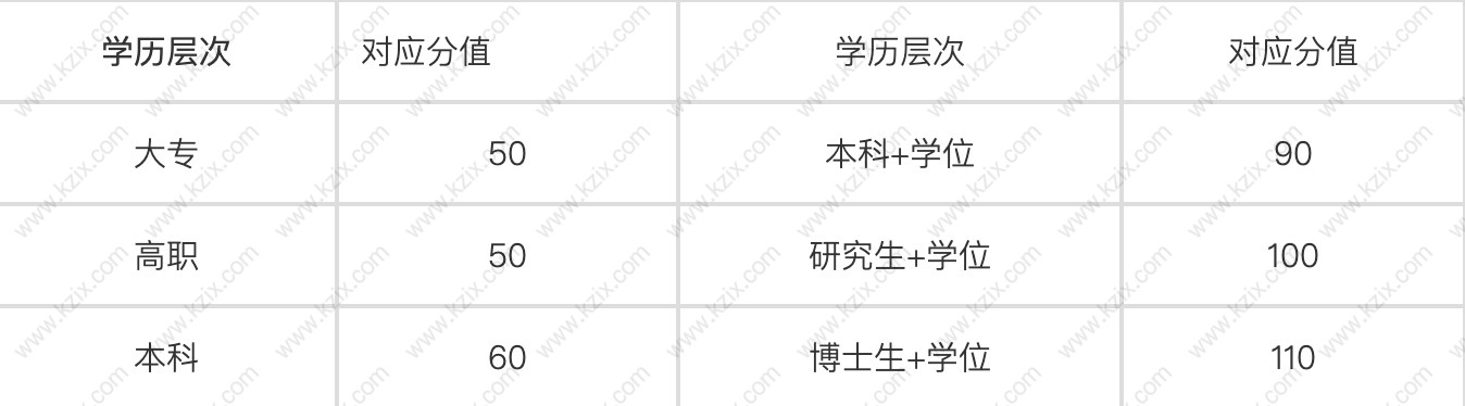 上海居住证积分学历指标