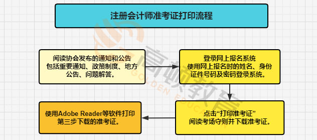 上海cpa职称准考证打印流程