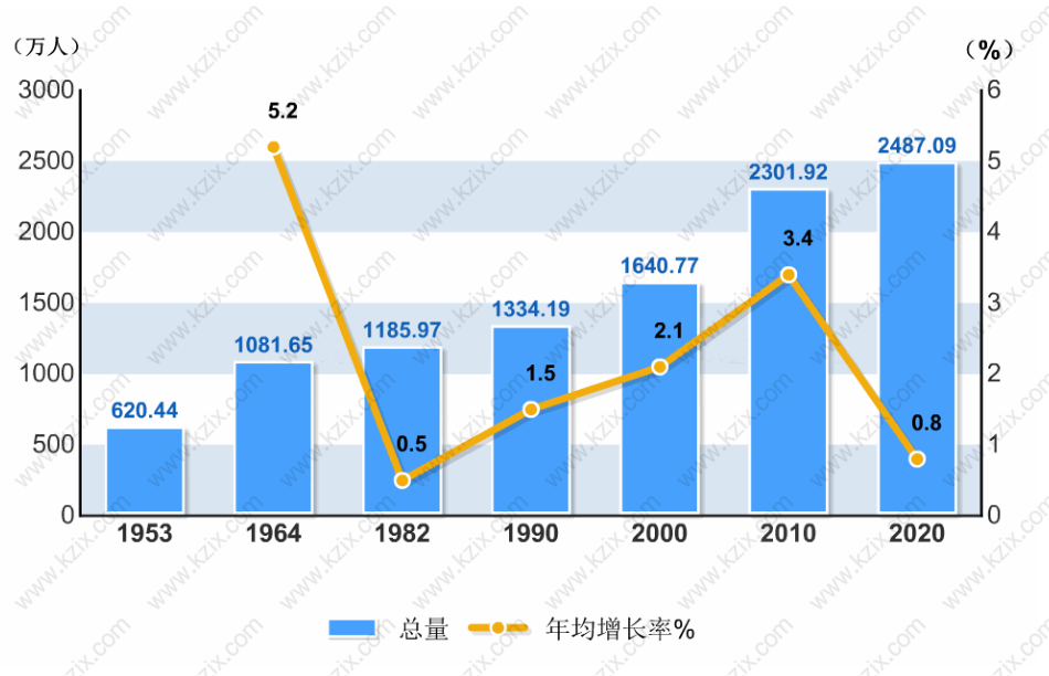 上海常住人口总量情况