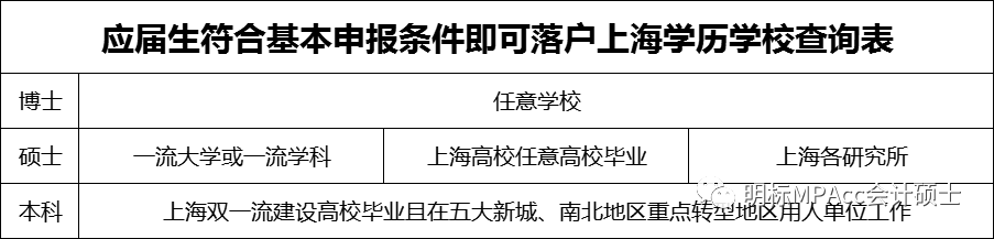 官宣！2022年上海放宽落户政策，在沪高校应届硕士可直接落户