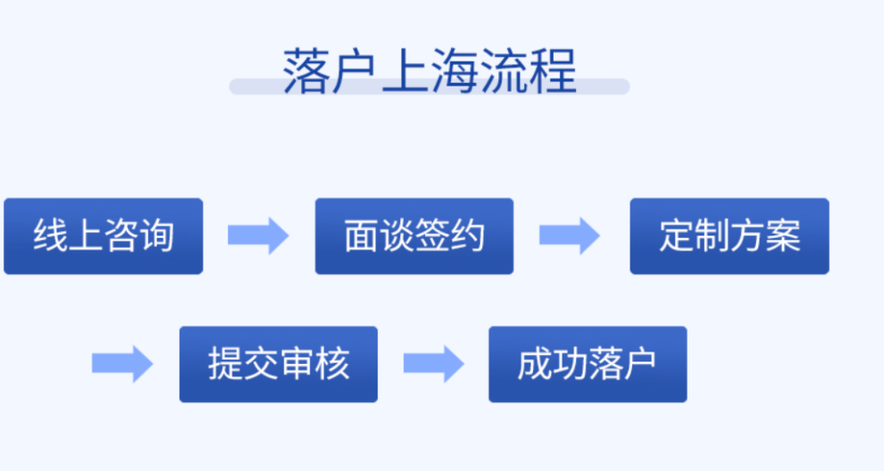 虹口高新技术企业人员落户申请流程,上海落户