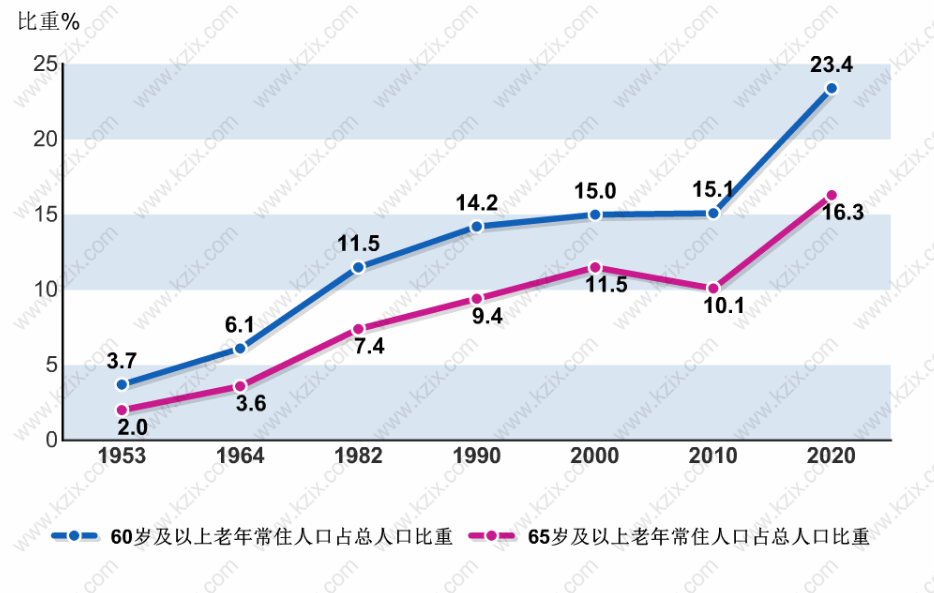 上海老年常住人口比重变化情况