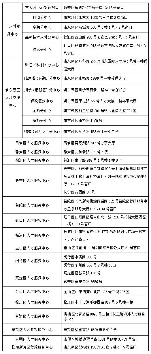 留学人员申办上海常住户口经办网点覆盖全市各区，就近办理不是梦！